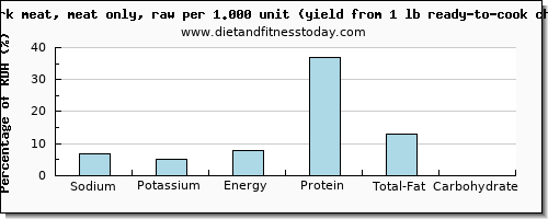 sodium and nutritional content in chicken dark meat